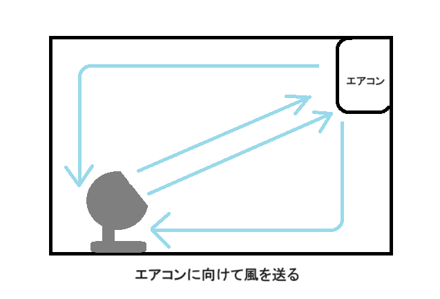 【冷房時】エアコンに向けてサーキュレーターの風を送る