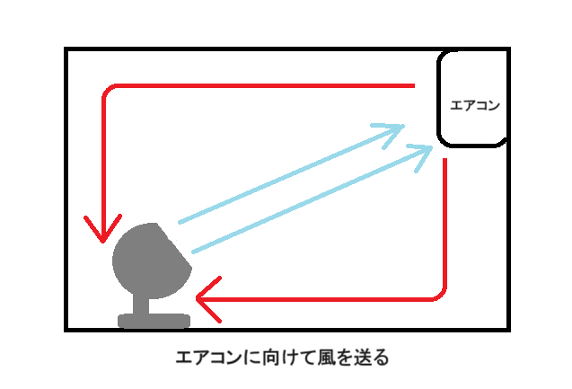 【暖房時】エアコンに向けてサーキュレーターの風を送る