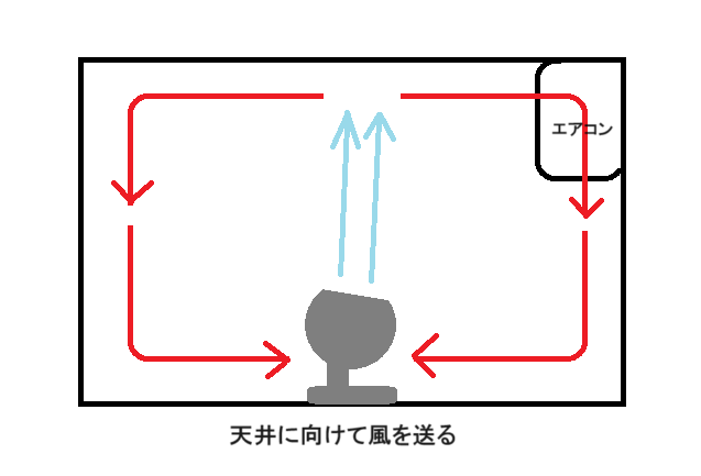 【暖房時】天井に向けてサーキュレーターの風を送る