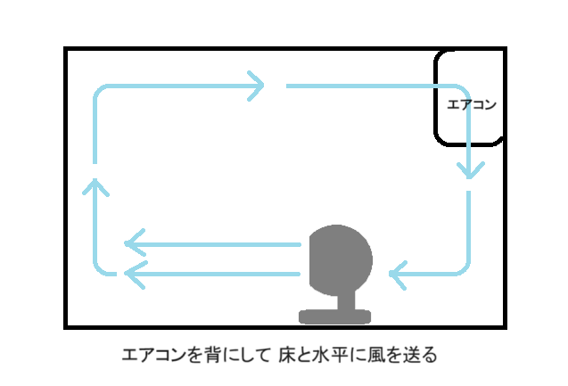 【冷房時】エアコンを背にして床と水平にサーキュレーターの風を送る