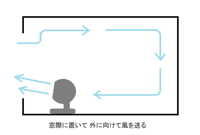 【換気】窓際に置いて屋外へサーキュレーターの風を送る